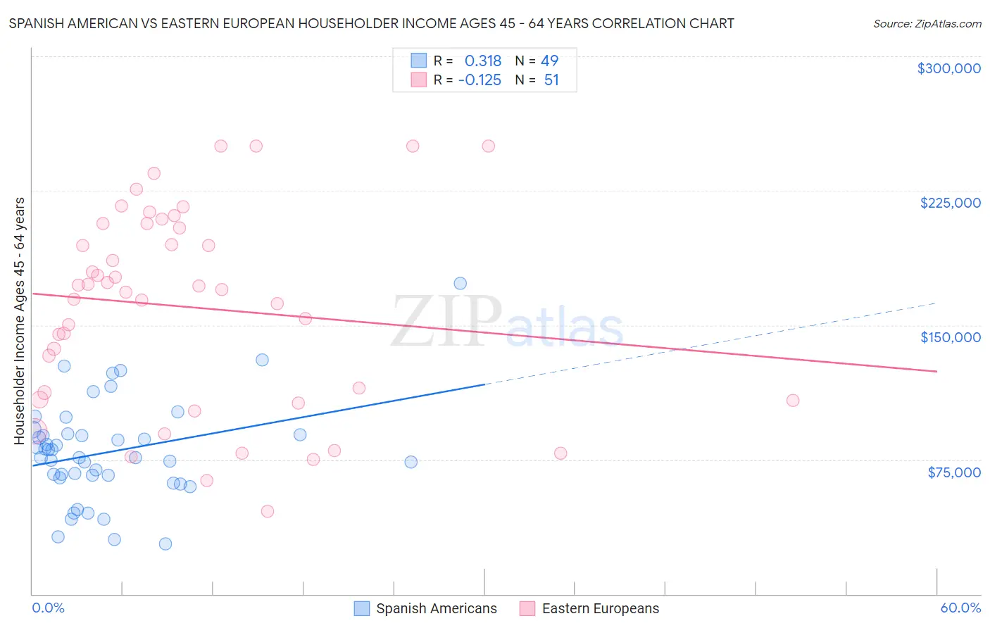 Spanish American vs Eastern European Householder Income Ages 45 - 64 years