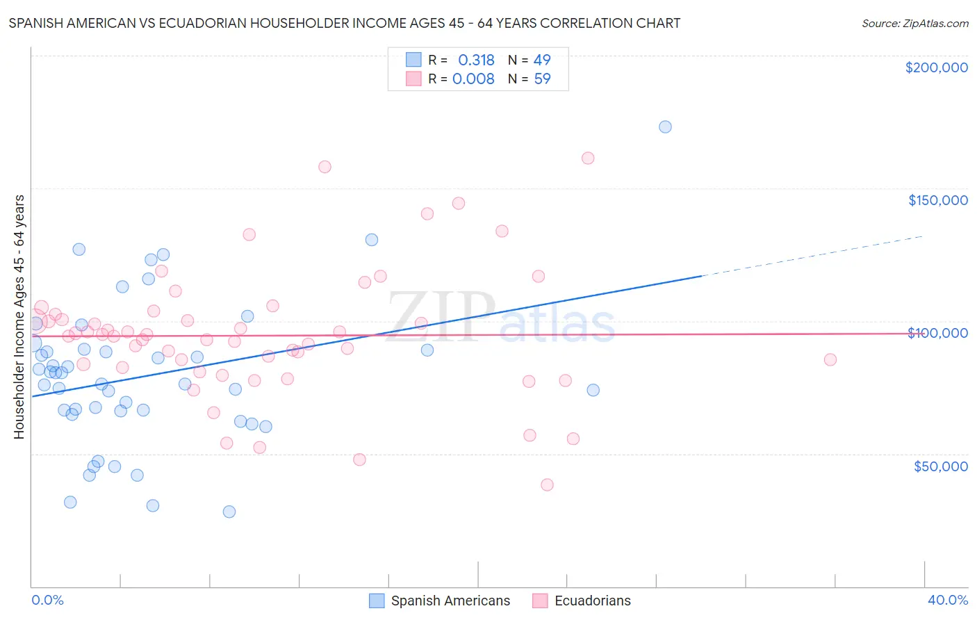 Spanish American vs Ecuadorian Householder Income Ages 45 - 64 years
