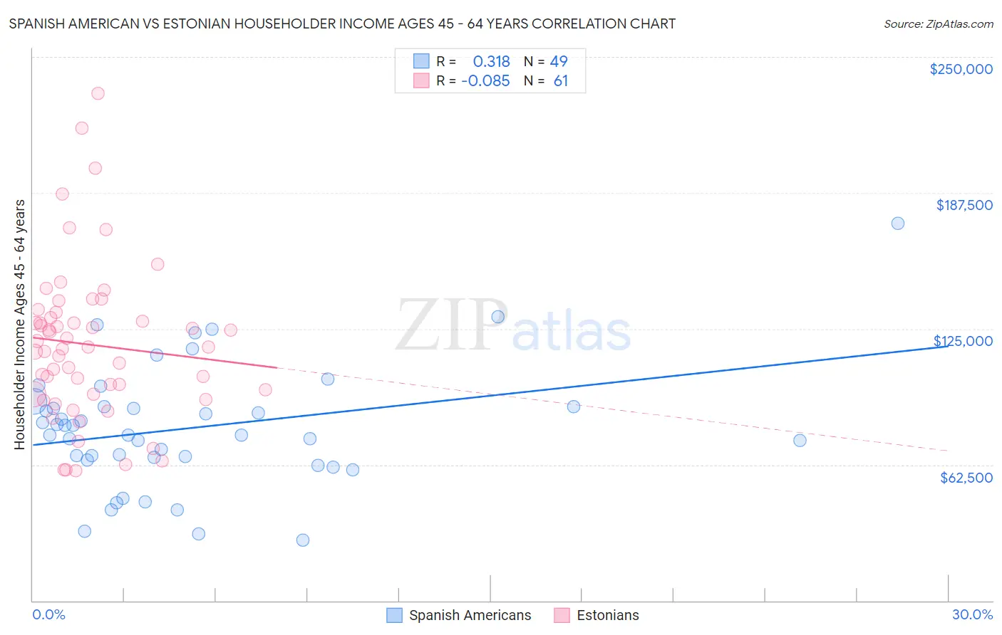 Spanish American vs Estonian Householder Income Ages 45 - 64 years