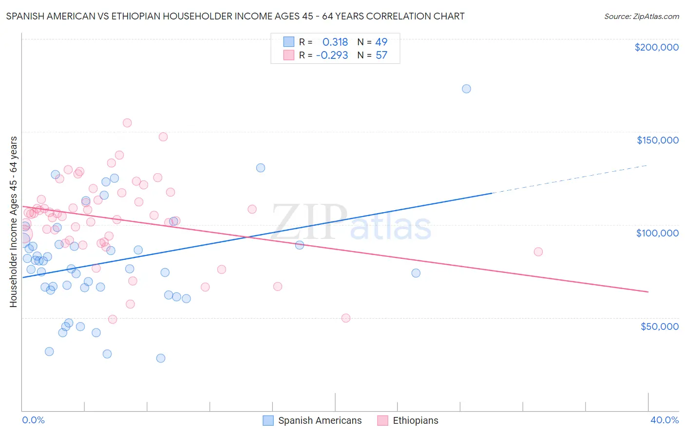 Spanish American vs Ethiopian Householder Income Ages 45 - 64 years