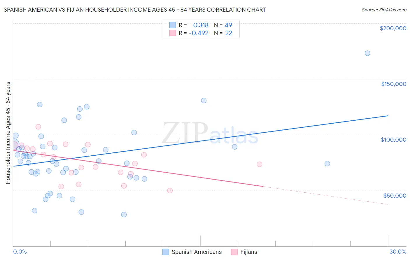 Spanish American vs Fijian Householder Income Ages 45 - 64 years