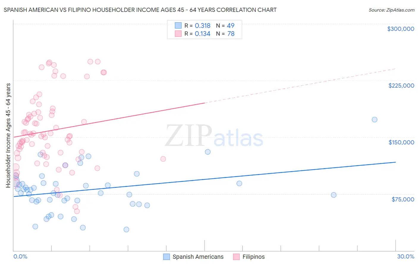 Spanish American vs Filipino Householder Income Ages 45 - 64 years