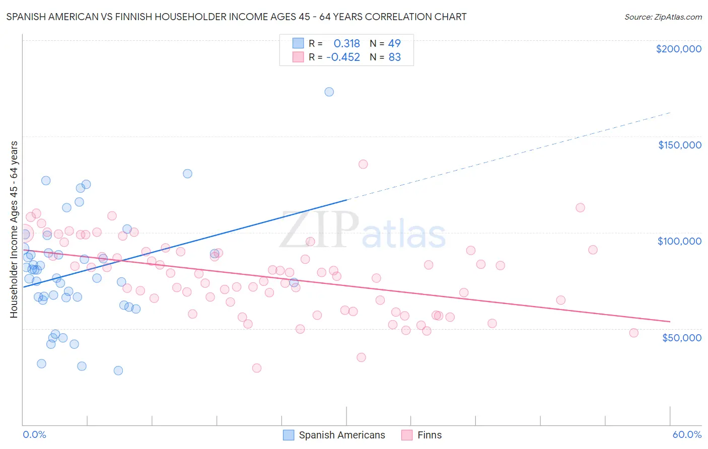 Spanish American vs Finnish Householder Income Ages 45 - 64 years