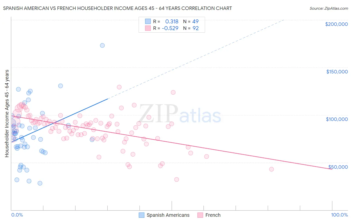 Spanish American vs French Householder Income Ages 45 - 64 years