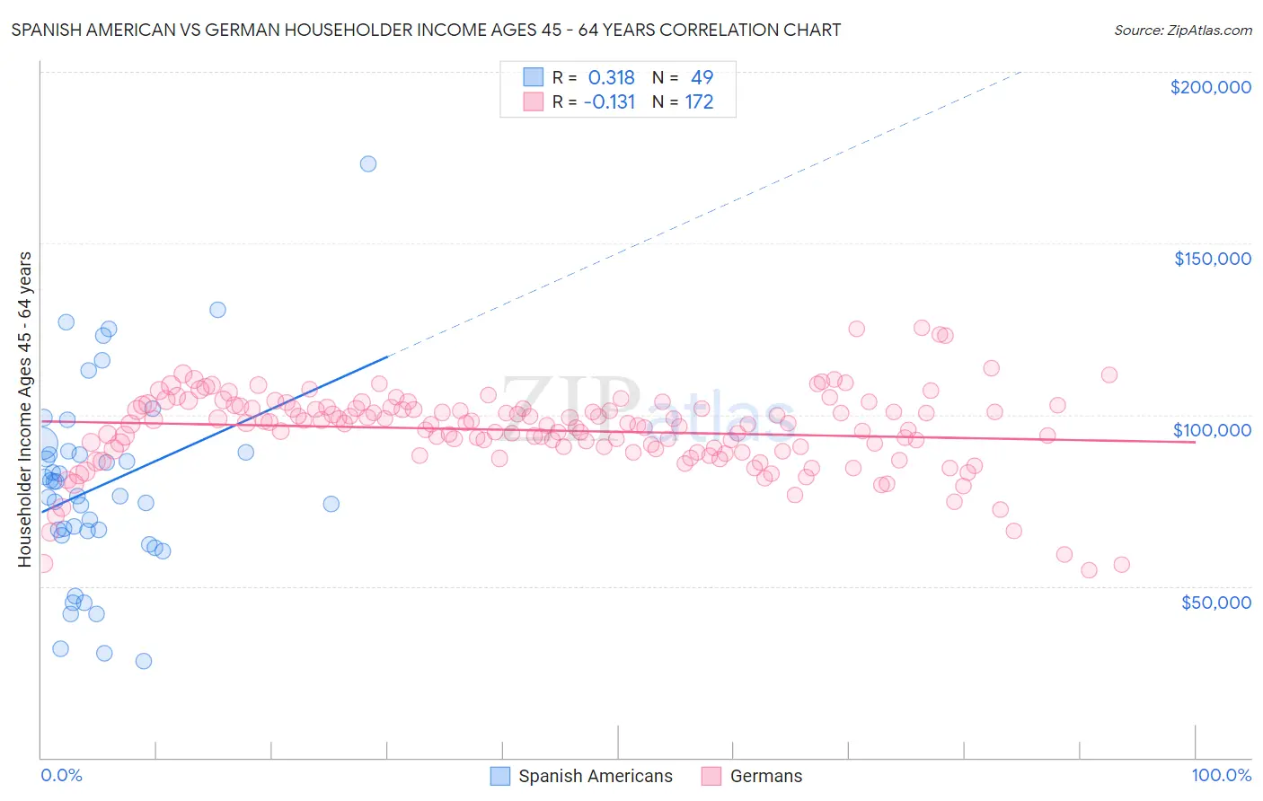 Spanish American vs German Householder Income Ages 45 - 64 years