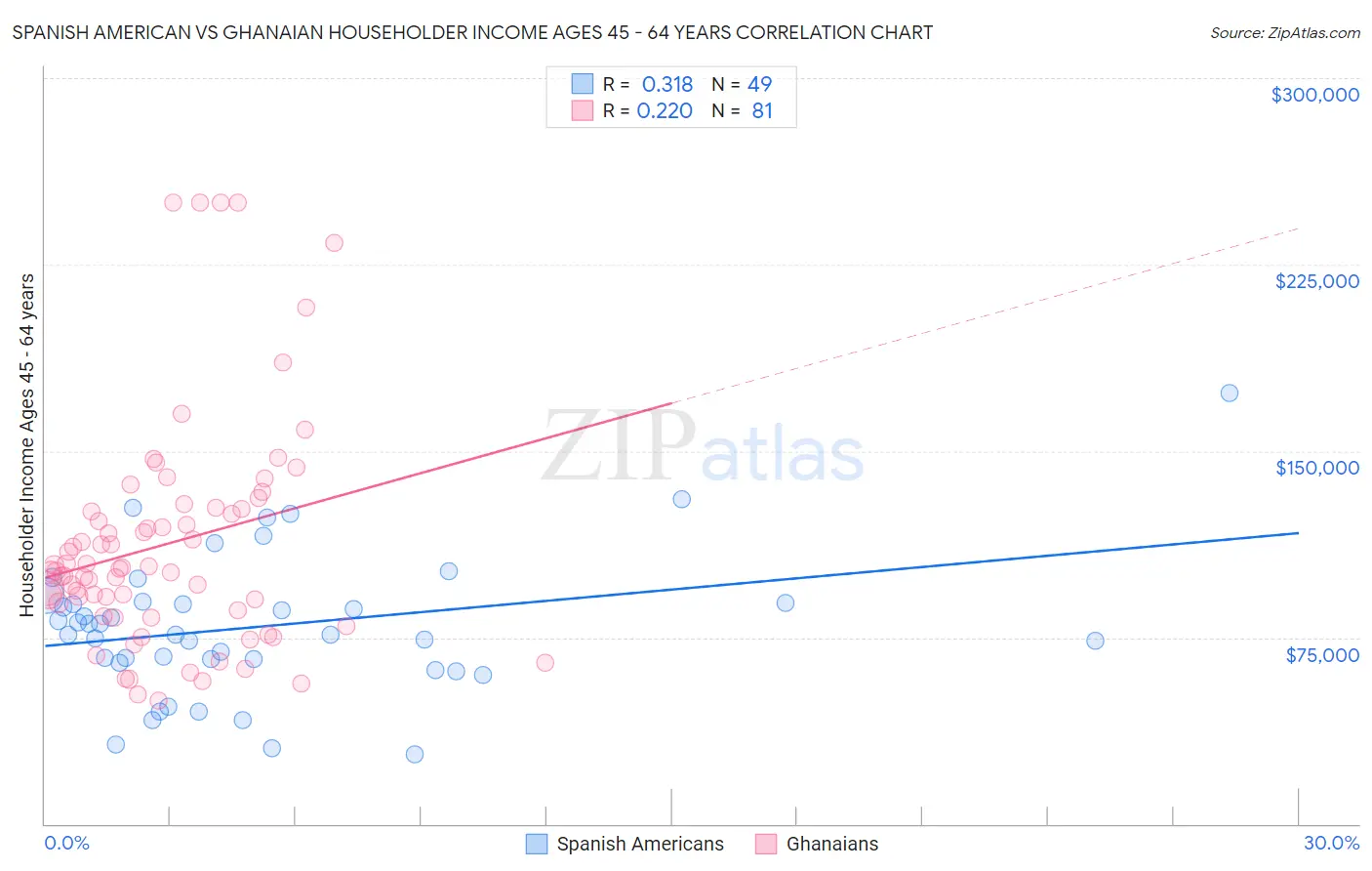 Spanish American vs Ghanaian Householder Income Ages 45 - 64 years