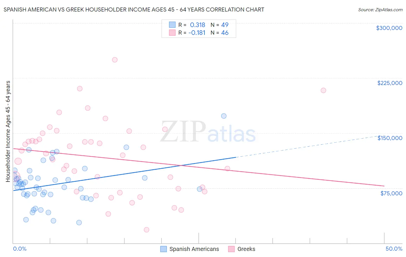 Spanish American vs Greek Householder Income Ages 45 - 64 years