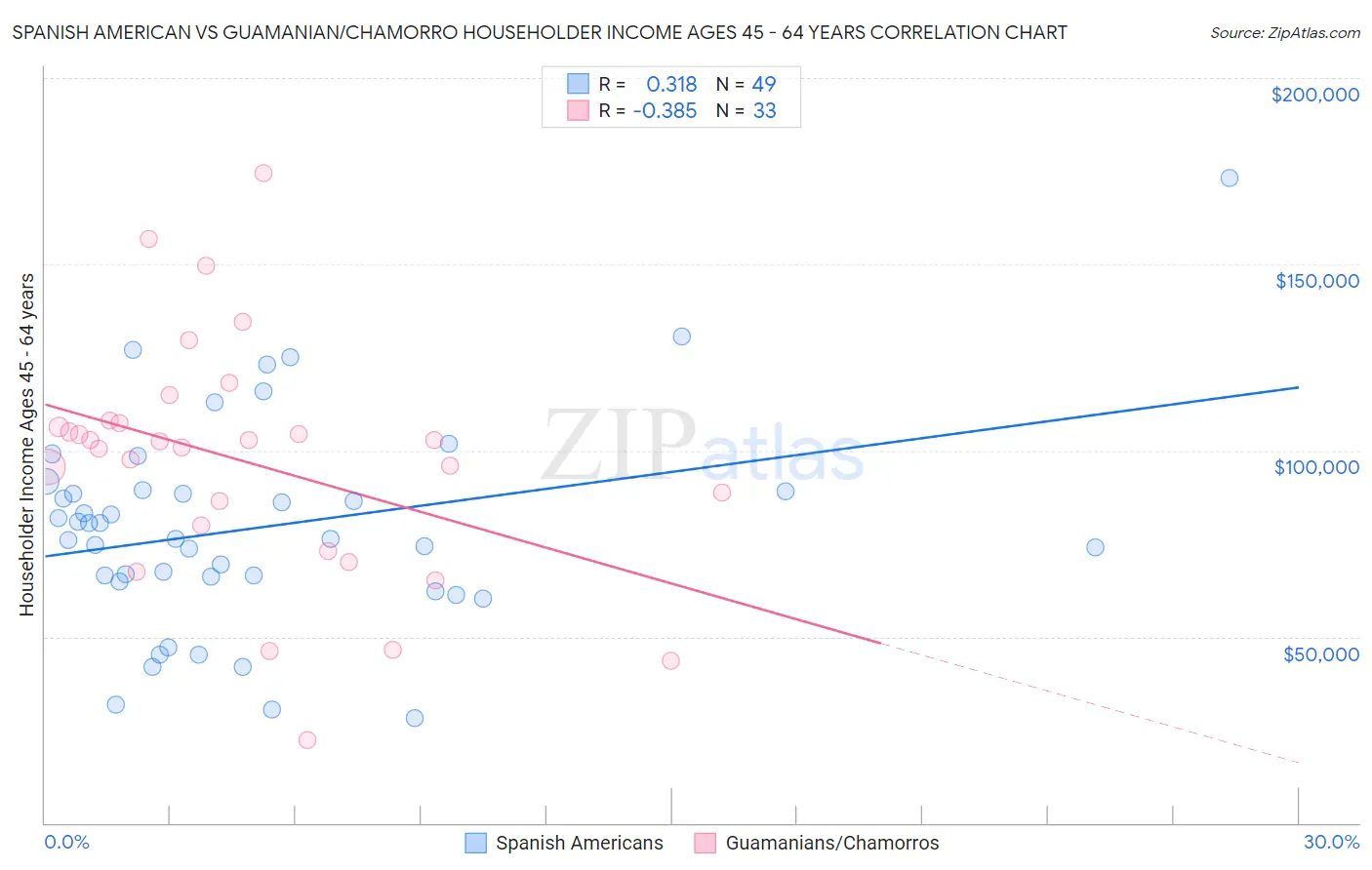 Spanish American vs Guamanian/Chamorro Householder Income Ages 45 - 64 years