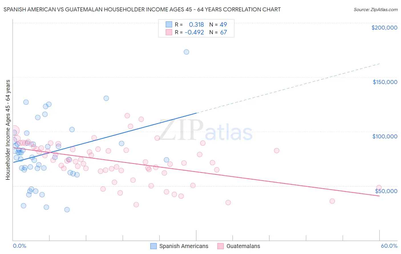 Spanish American vs Guatemalan Householder Income Ages 45 - 64 years