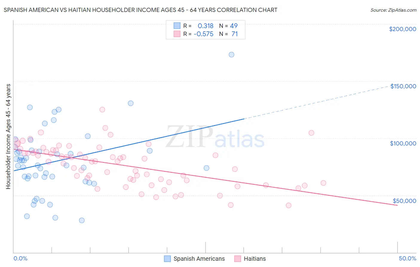 Spanish American vs Haitian Householder Income Ages 45 - 64 years