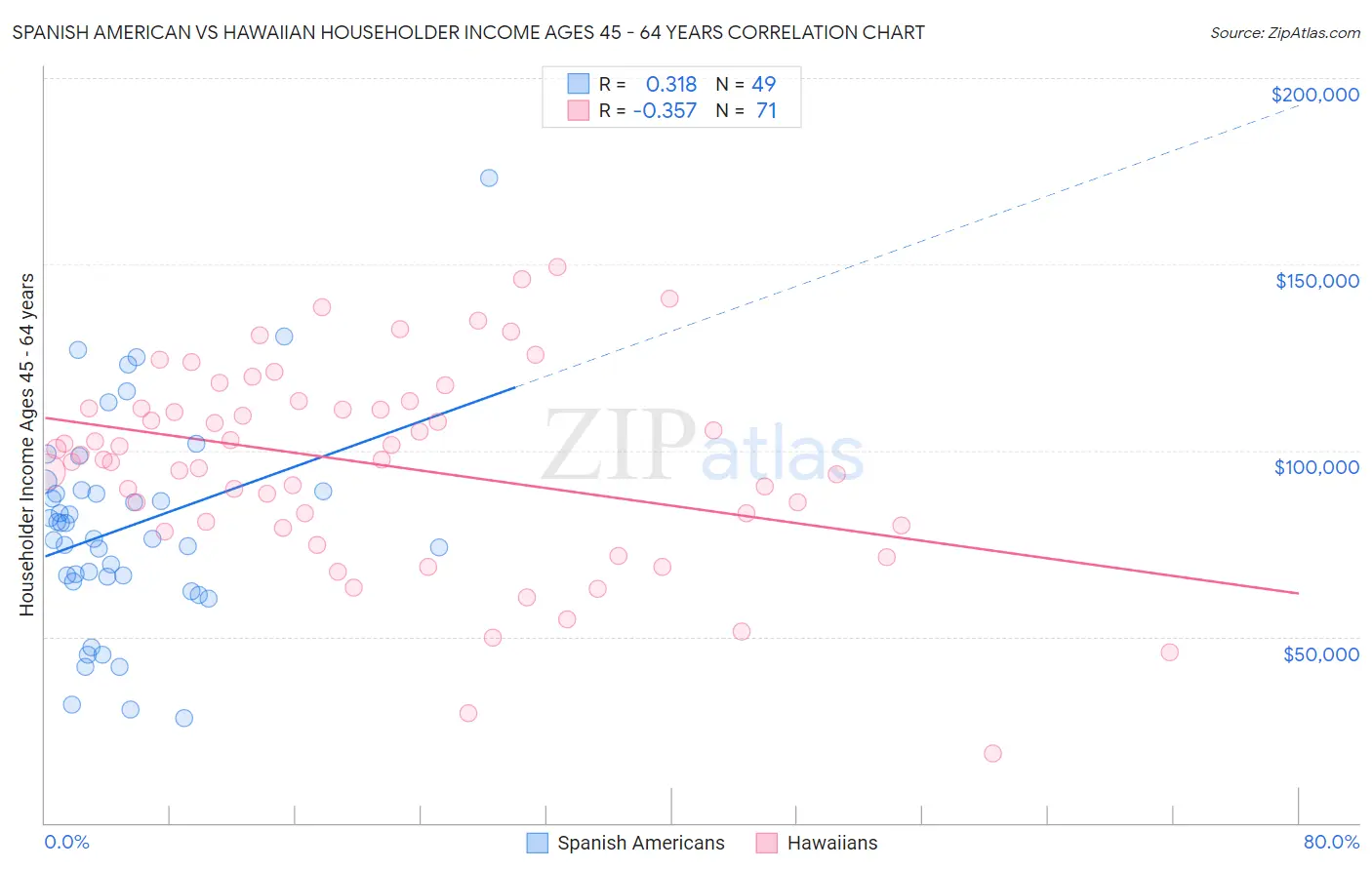 Spanish American vs Hawaiian Householder Income Ages 45 - 64 years