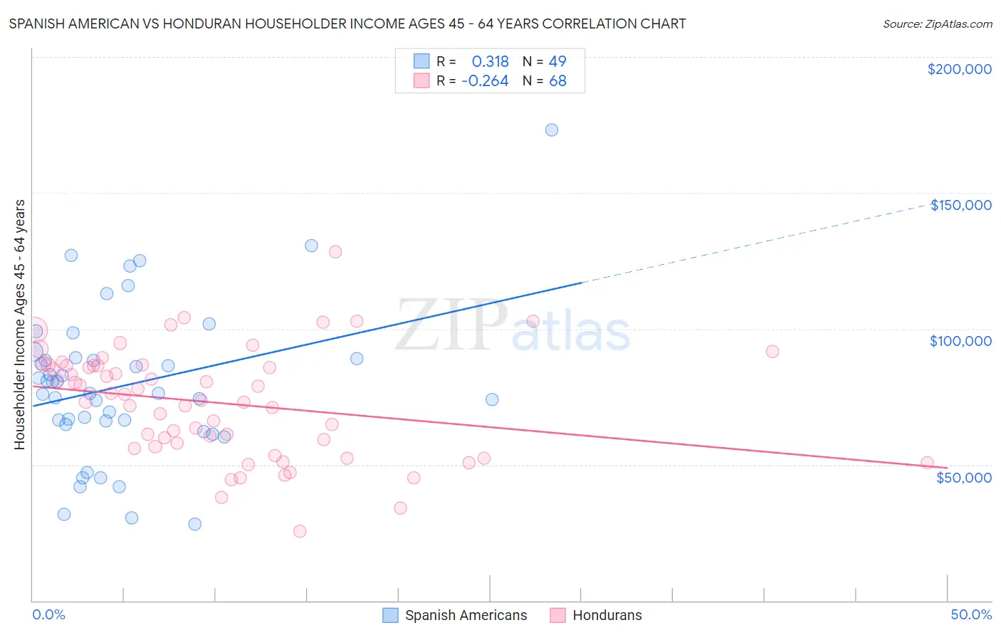 Spanish American vs Honduran Householder Income Ages 45 - 64 years