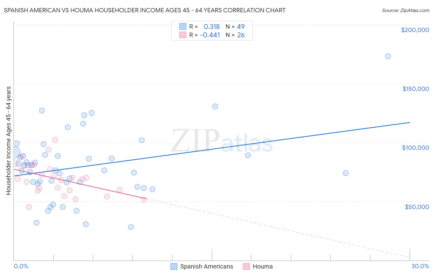 Spanish American vs Houma Householder Income Ages 45 - 64 years