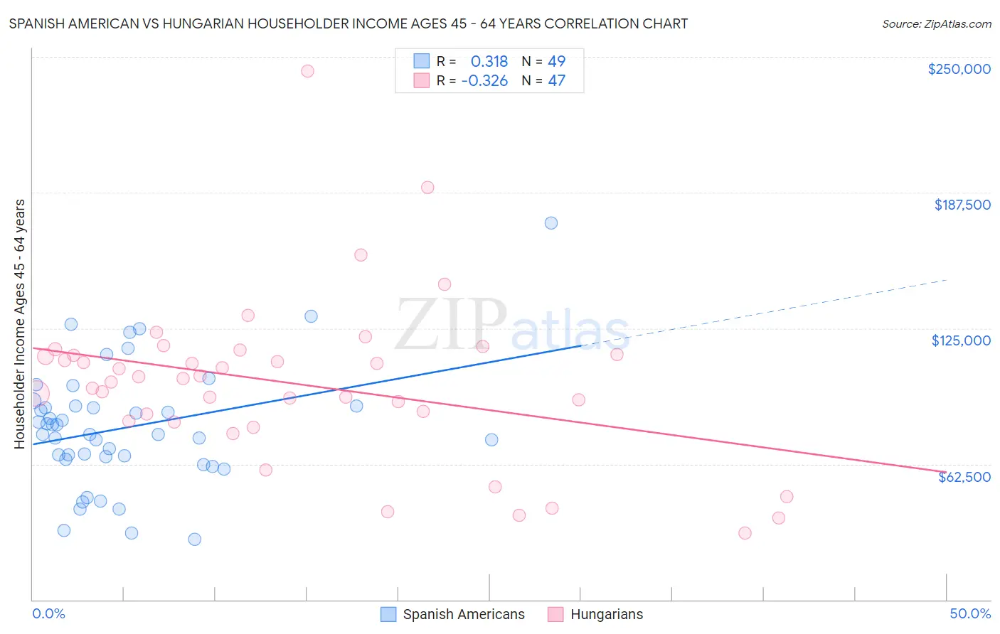 Spanish American vs Hungarian Householder Income Ages 45 - 64 years