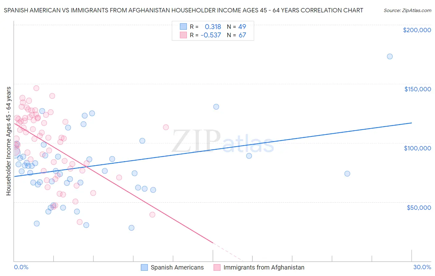 Spanish American vs Immigrants from Afghanistan Householder Income Ages 45 - 64 years
