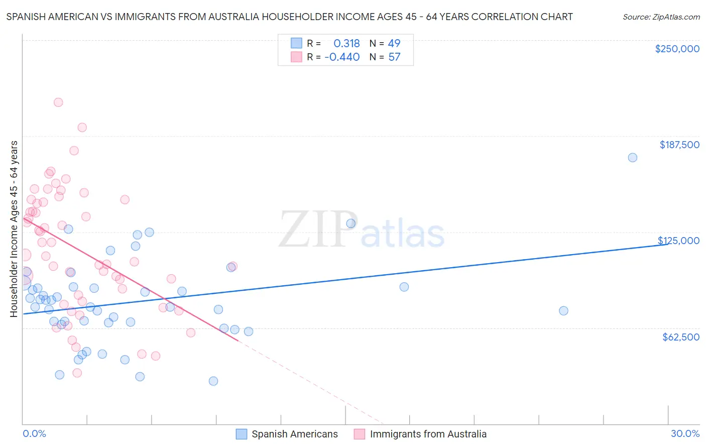 Spanish American vs Immigrants from Australia Householder Income Ages 45 - 64 years