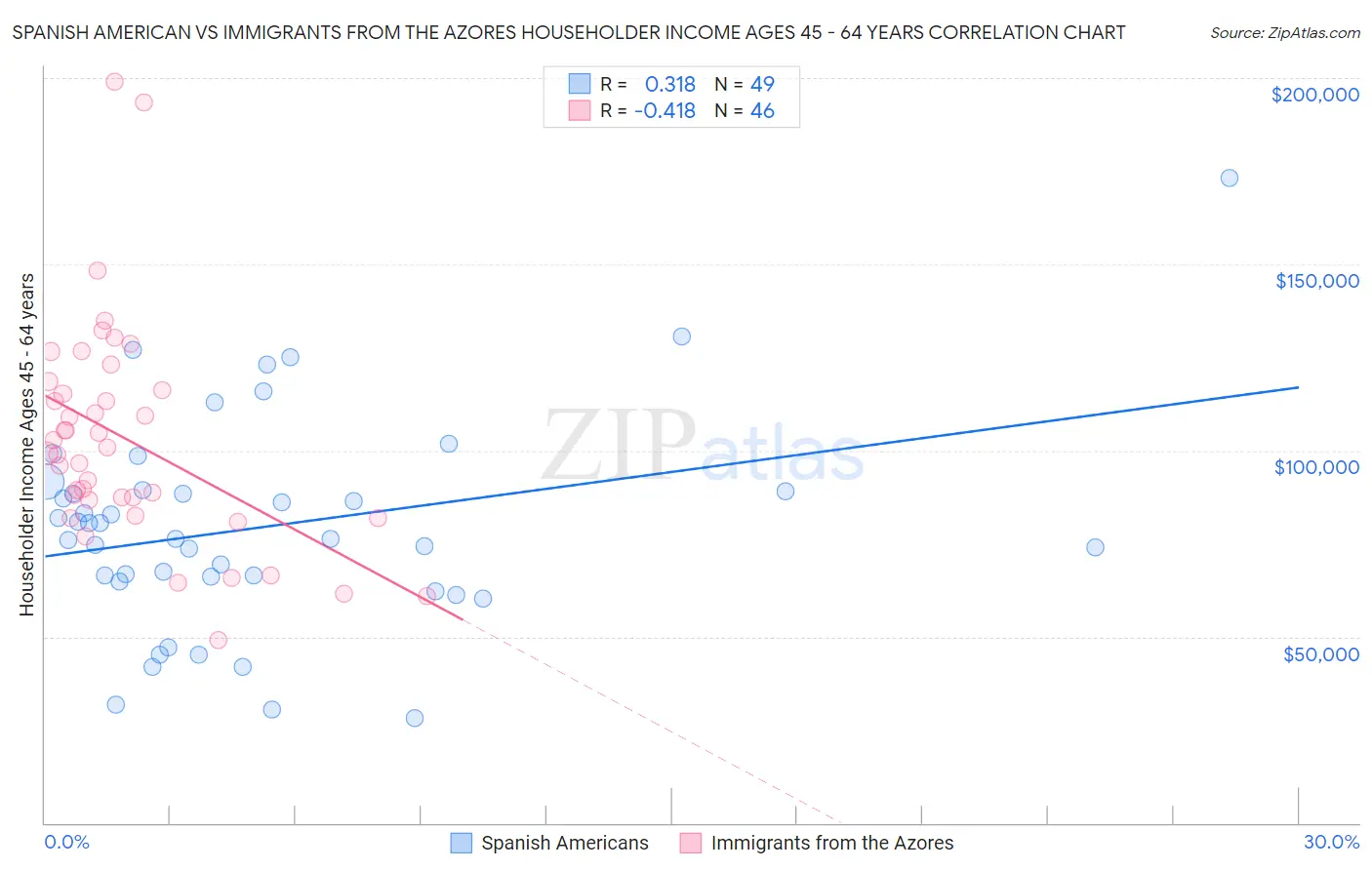 Spanish American vs Immigrants from the Azores Householder Income Ages 45 - 64 years