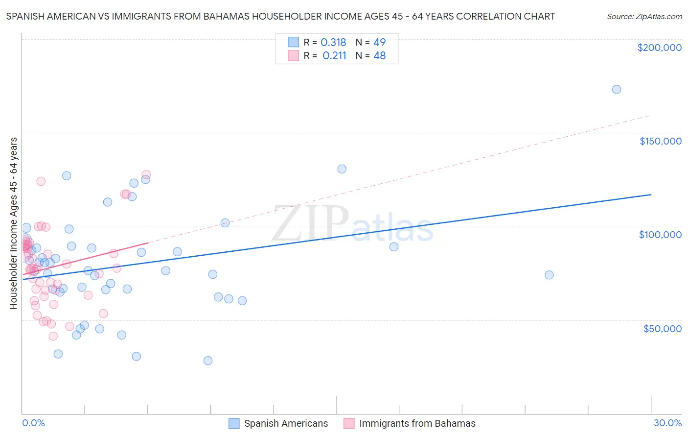 Spanish American vs Immigrants from Bahamas Householder Income Ages 45 - 64 years