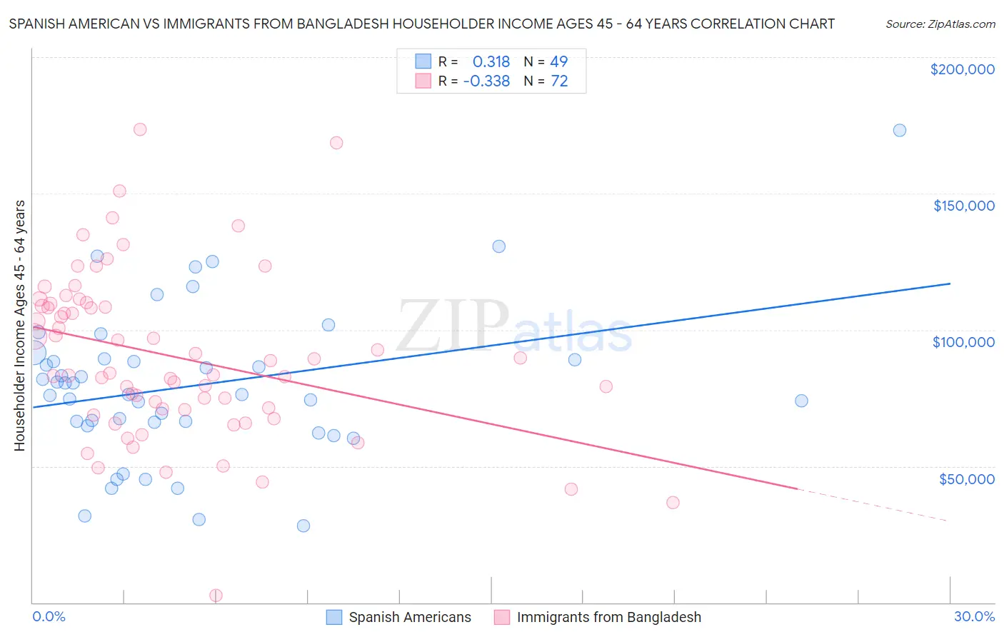 Spanish American vs Immigrants from Bangladesh Householder Income Ages 45 - 64 years