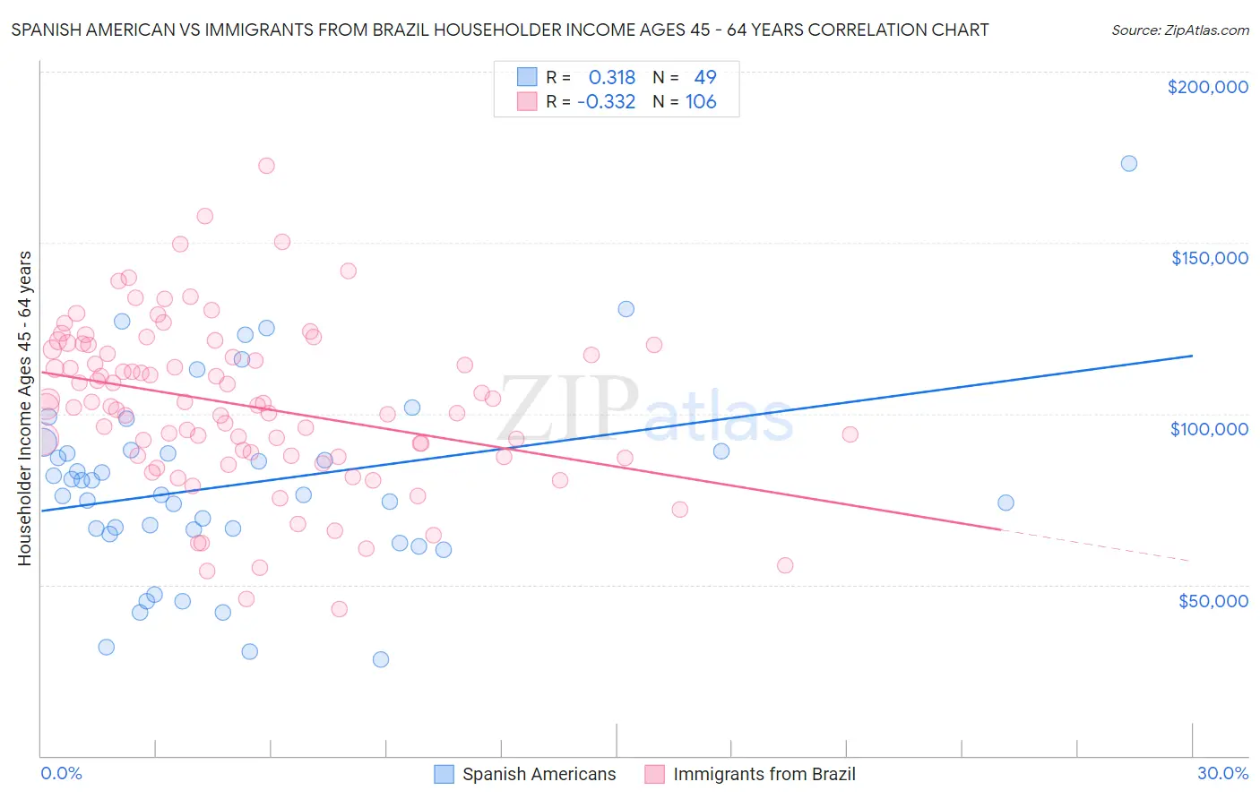 Spanish American vs Immigrants from Brazil Householder Income Ages 45 - 64 years