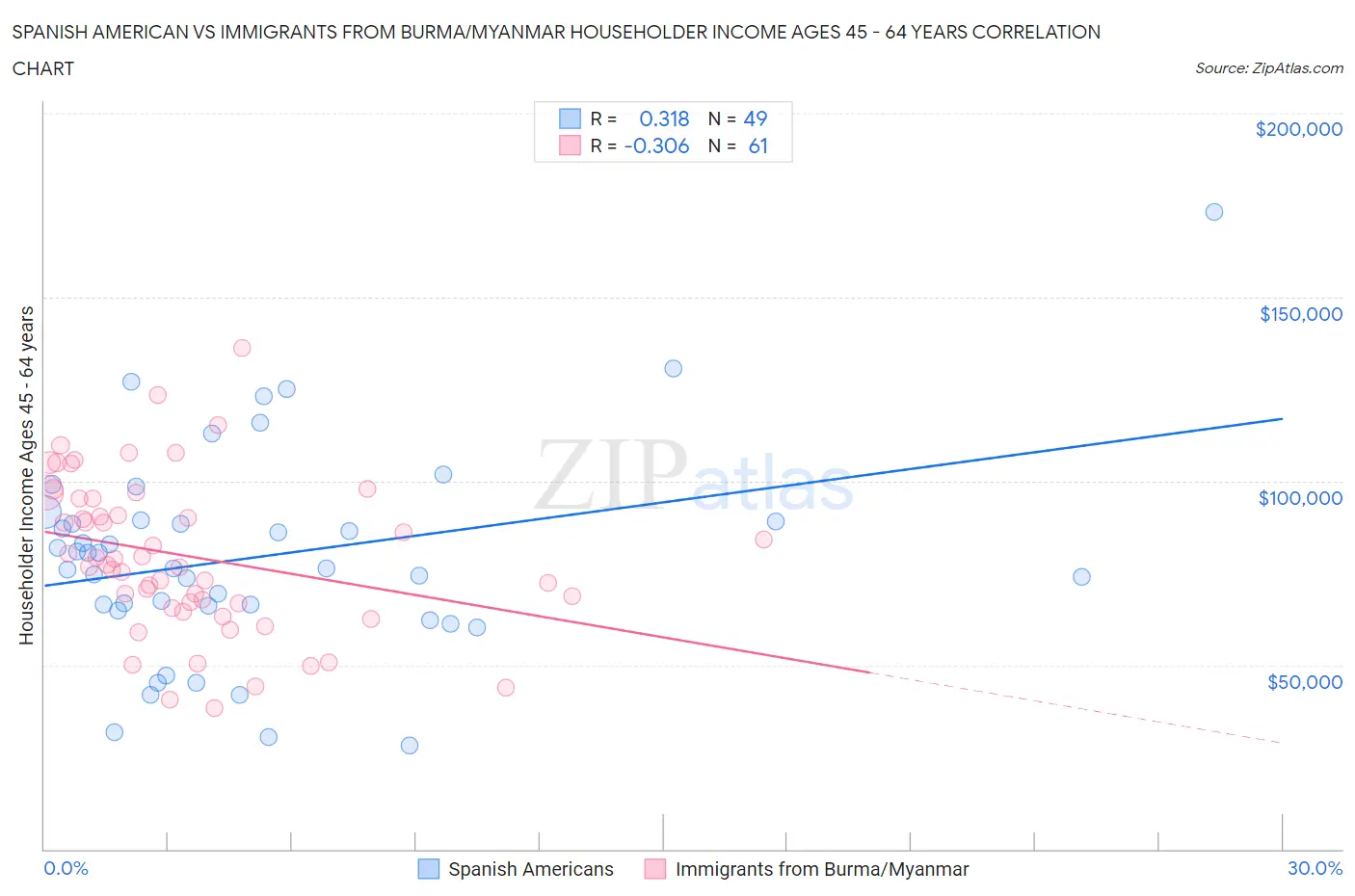 Spanish American vs Immigrants from Burma/Myanmar Householder Income Ages 45 - 64 years