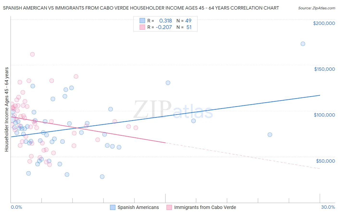 Spanish American vs Immigrants from Cabo Verde Householder Income Ages 45 - 64 years