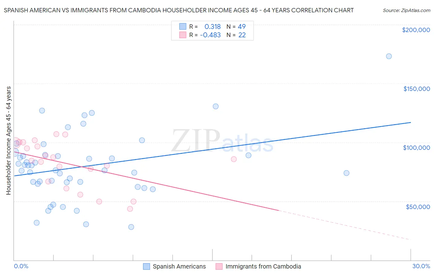 Spanish American vs Immigrants from Cambodia Householder Income Ages 45 - 64 years