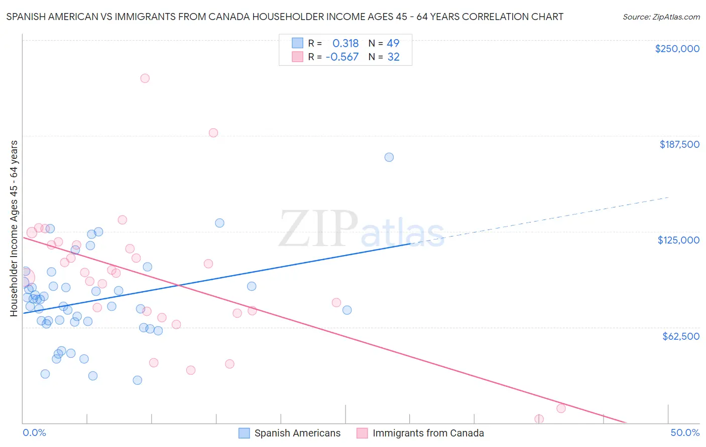 Spanish American vs Immigrants from Canada Householder Income Ages 45 - 64 years