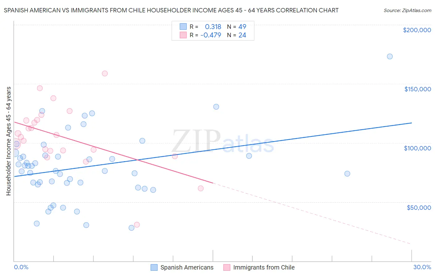 Spanish American vs Immigrants from Chile Householder Income Ages 45 - 64 years