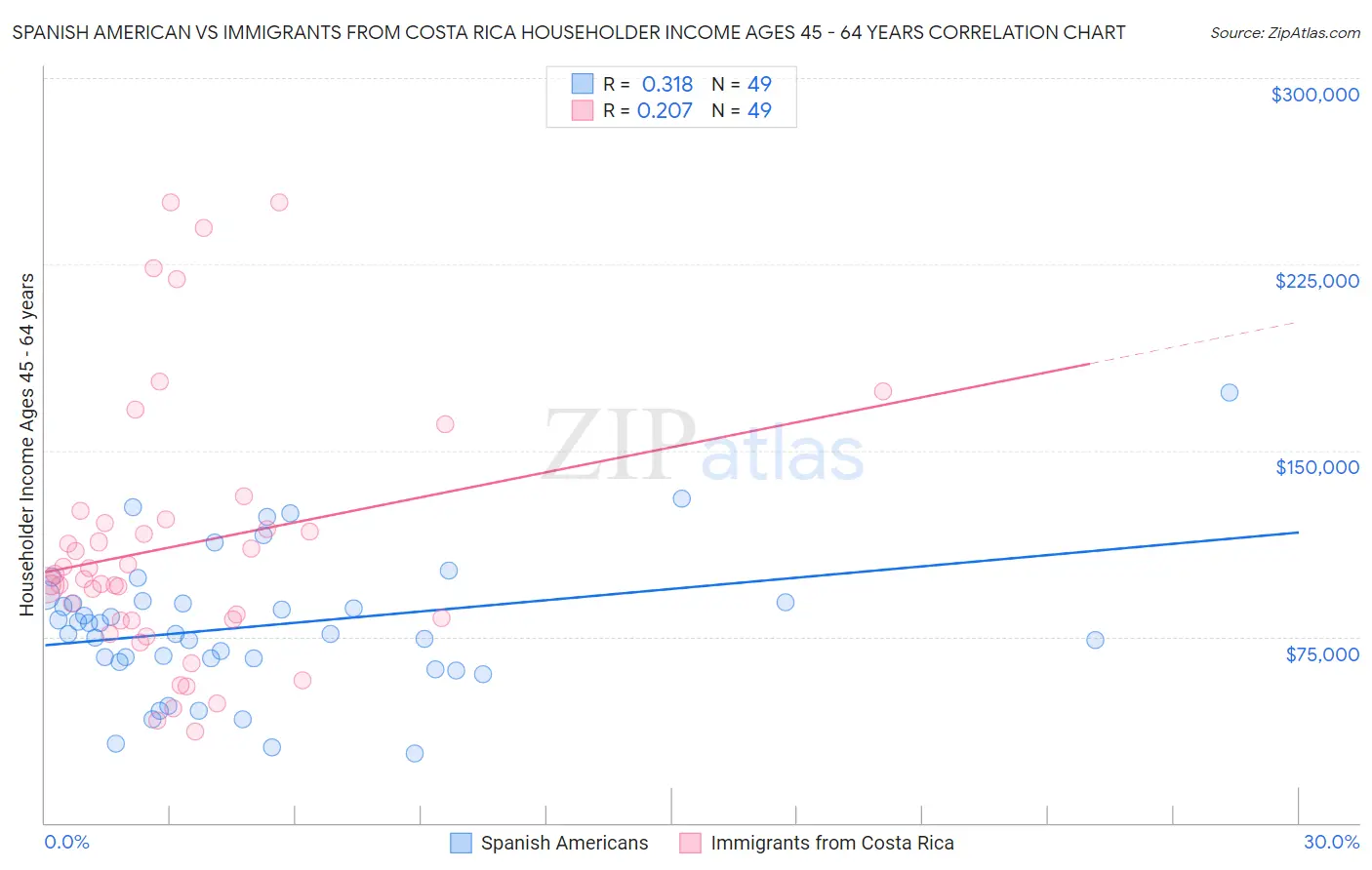 Spanish American vs Immigrants from Costa Rica Householder Income Ages 45 - 64 years