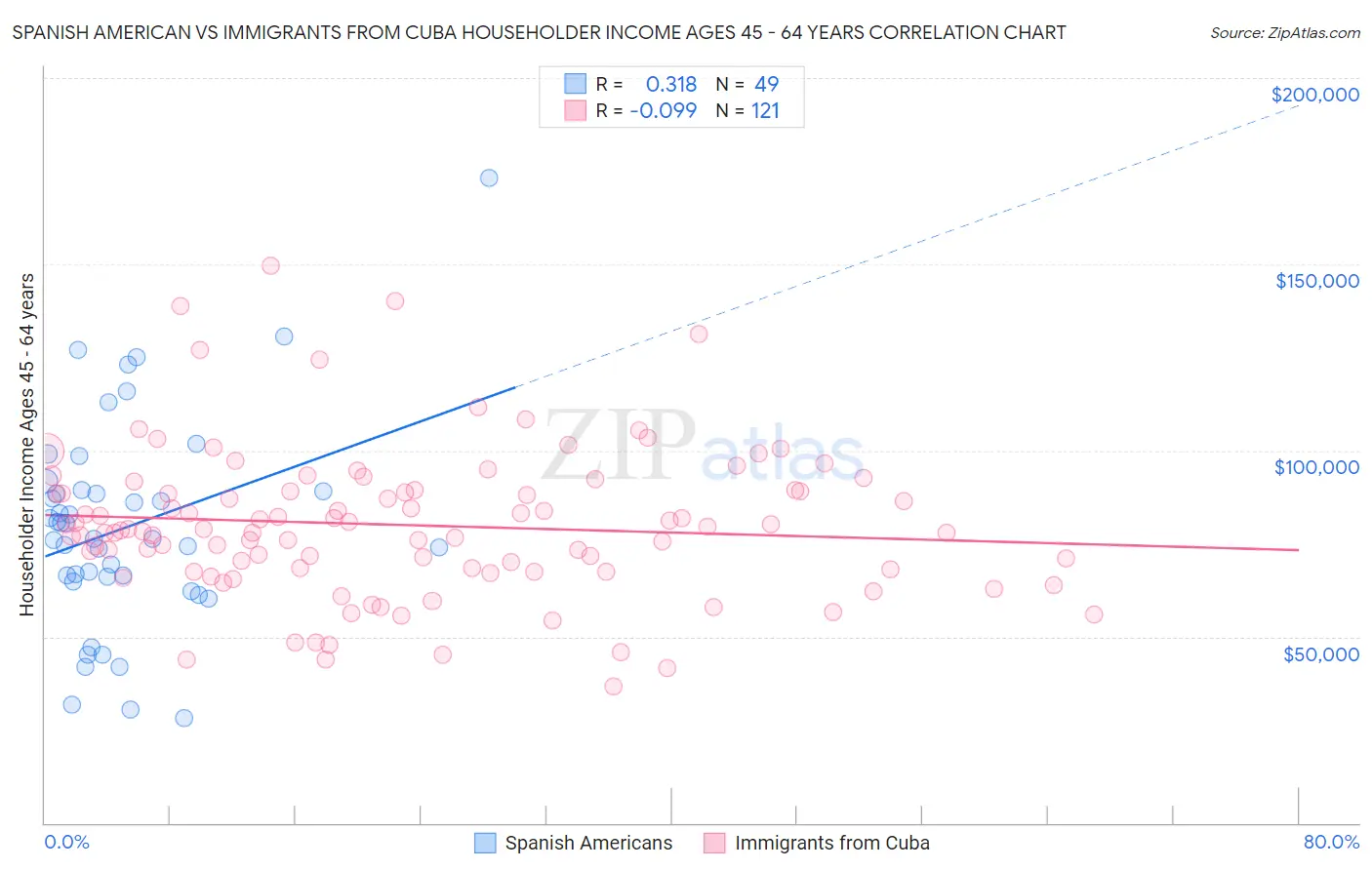 Spanish American vs Immigrants from Cuba Householder Income Ages 45 - 64 years