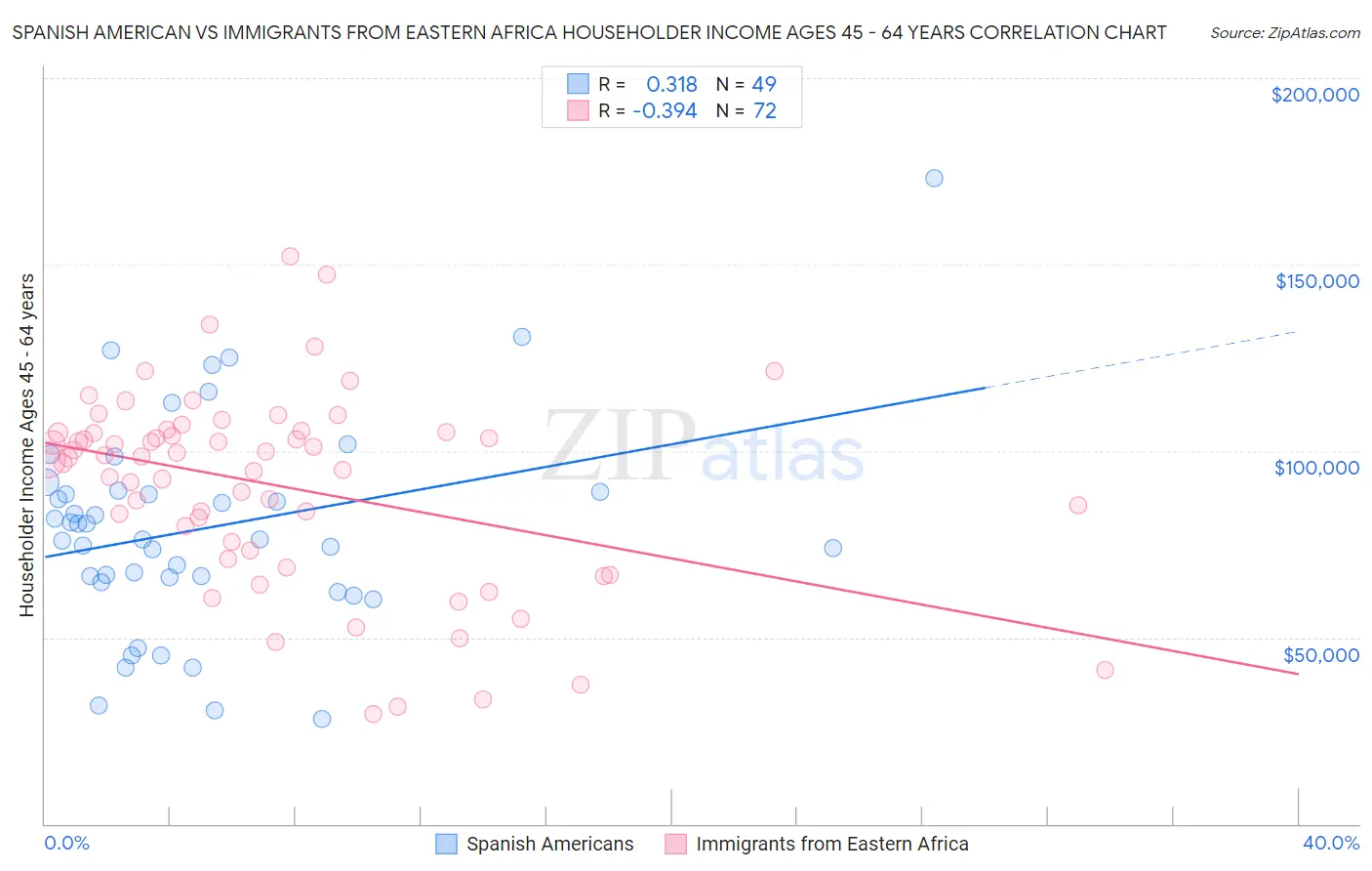 Spanish American vs Immigrants from Eastern Africa Householder Income Ages 45 - 64 years