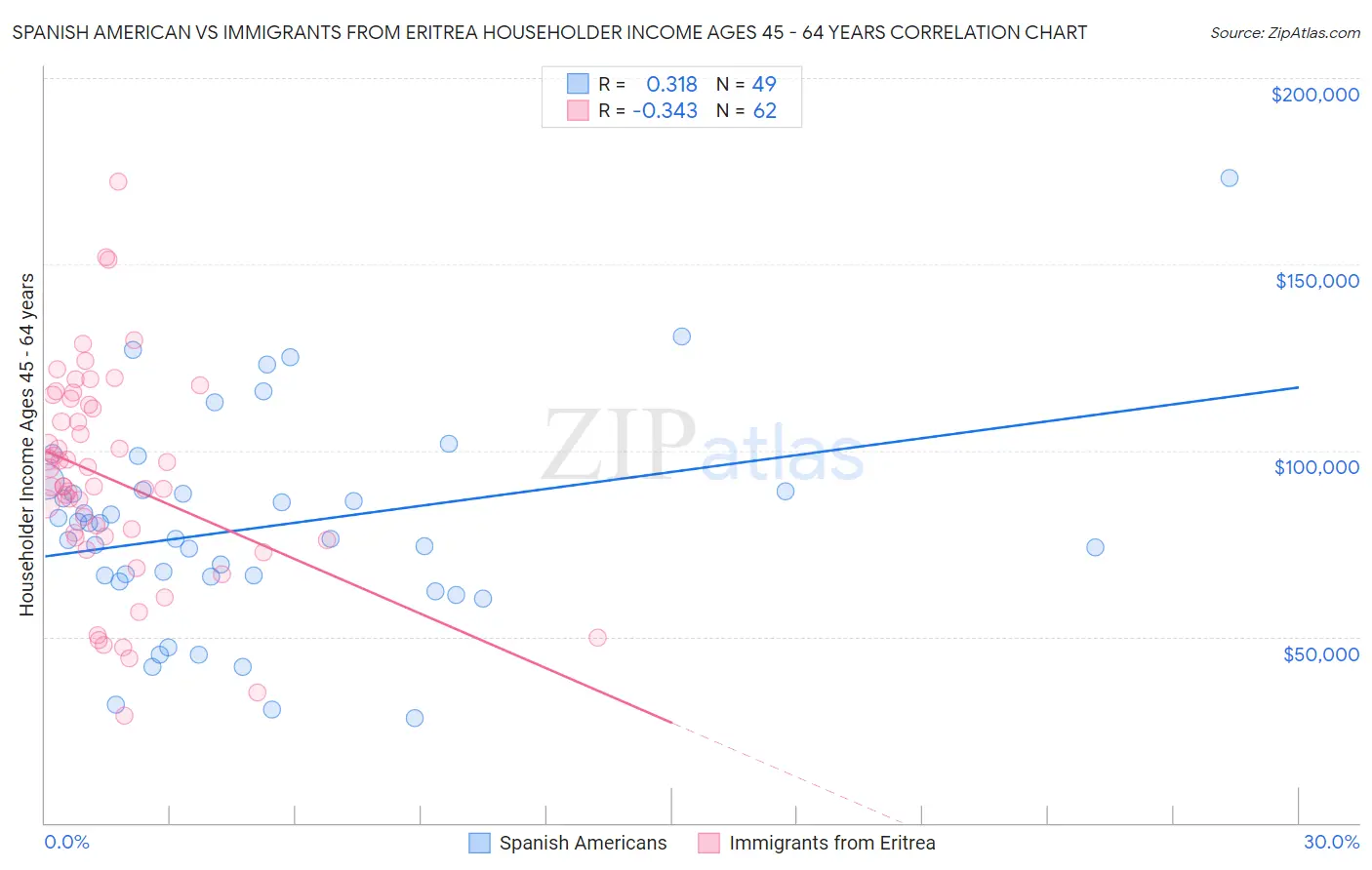 Spanish American vs Immigrants from Eritrea Householder Income Ages 45 - 64 years