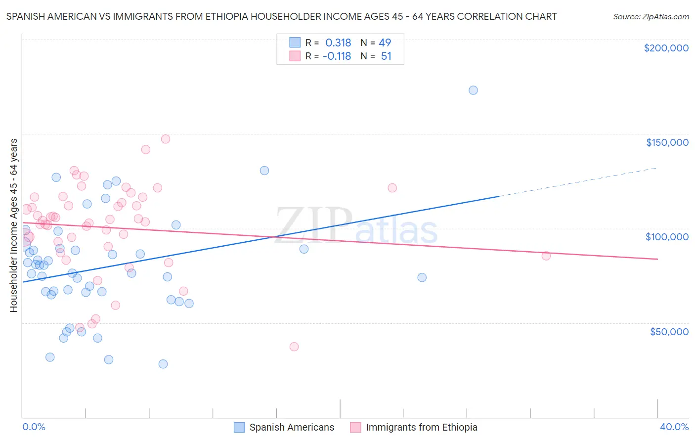 Spanish American vs Immigrants from Ethiopia Householder Income Ages 45 - 64 years