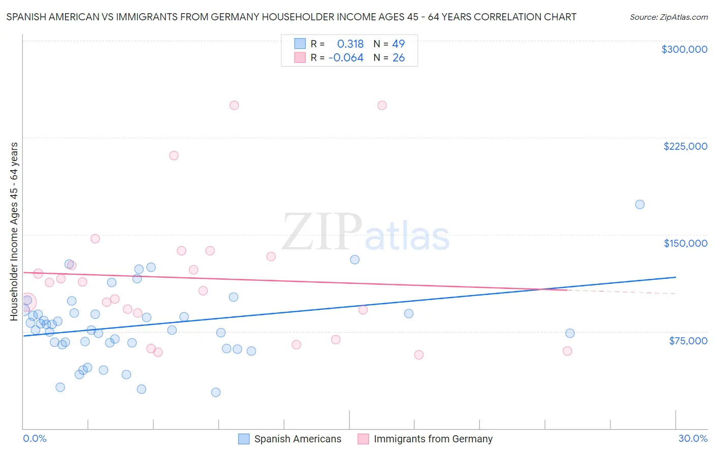 Spanish American vs Immigrants from Germany Householder Income Ages 45 - 64 years