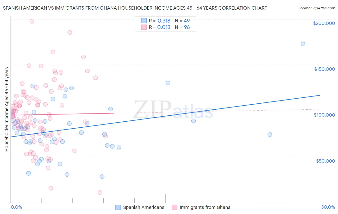 Spanish American vs Immigrants from Ghana Householder Income Ages 45 - 64 years