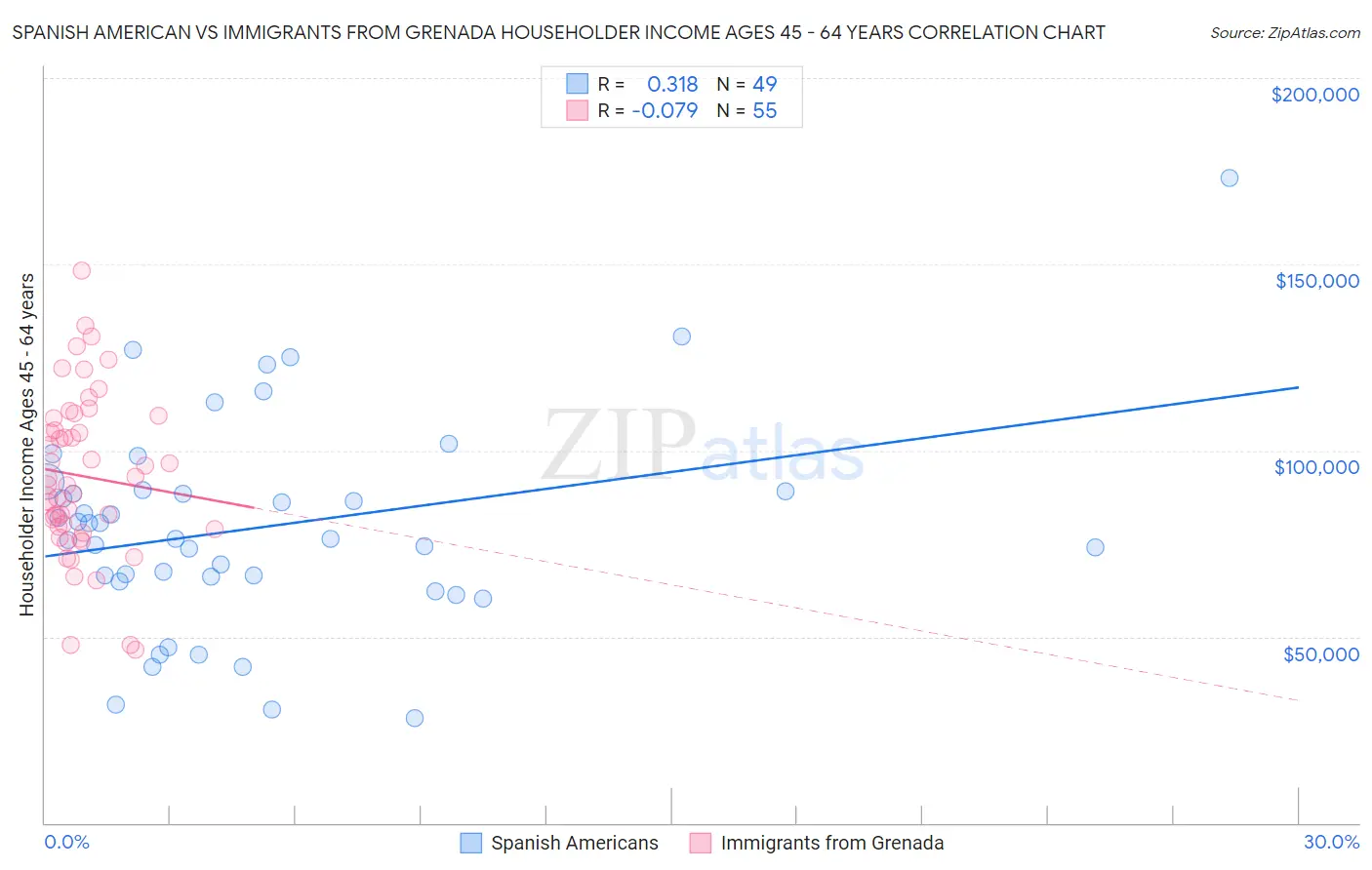 Spanish American vs Immigrants from Grenada Householder Income Ages 45 - 64 years