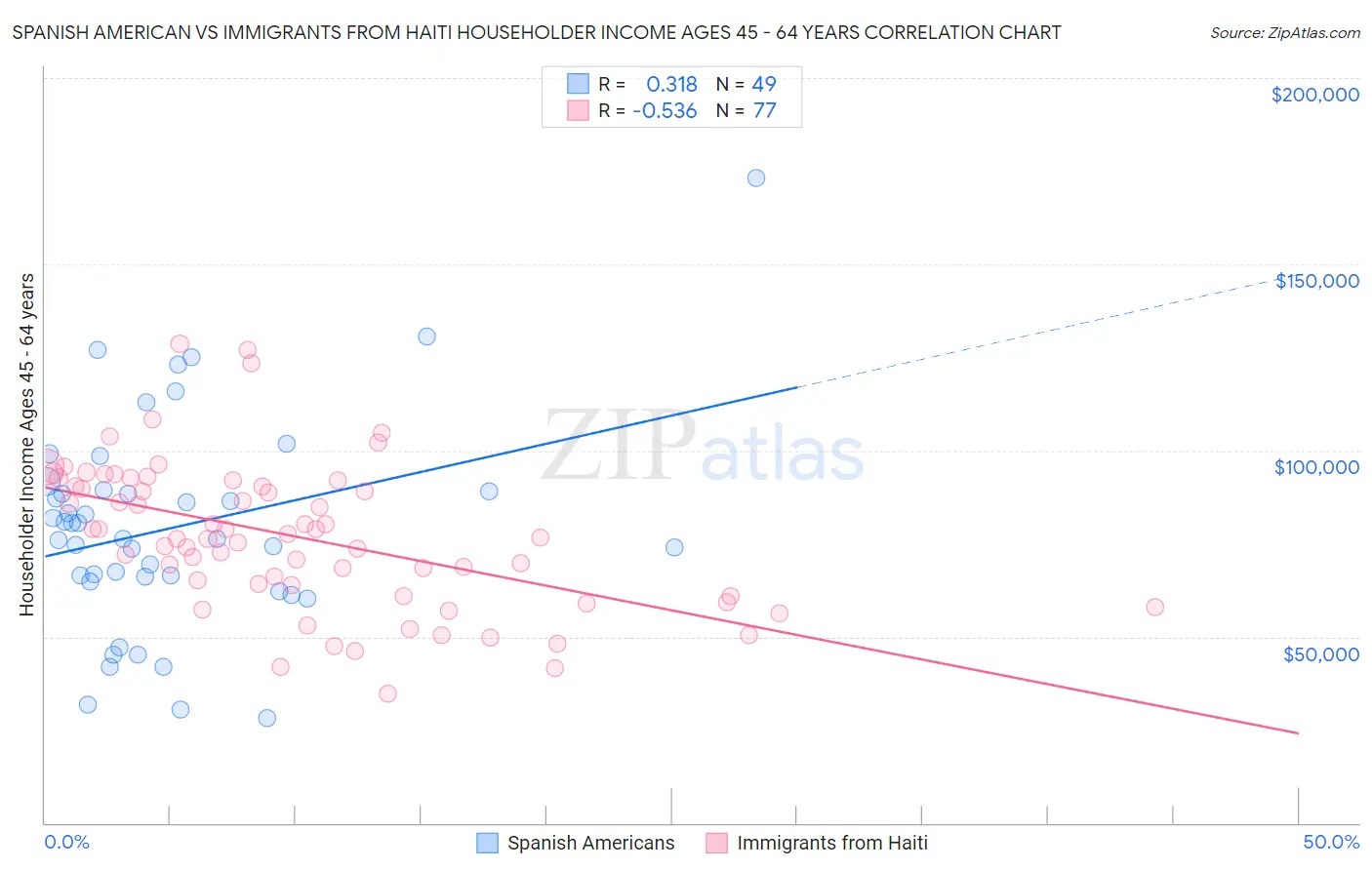 Spanish American vs Immigrants from Haiti Householder Income Ages 45 - 64 years