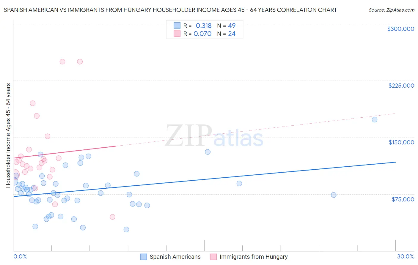 Spanish American vs Immigrants from Hungary Householder Income Ages 45 - 64 years