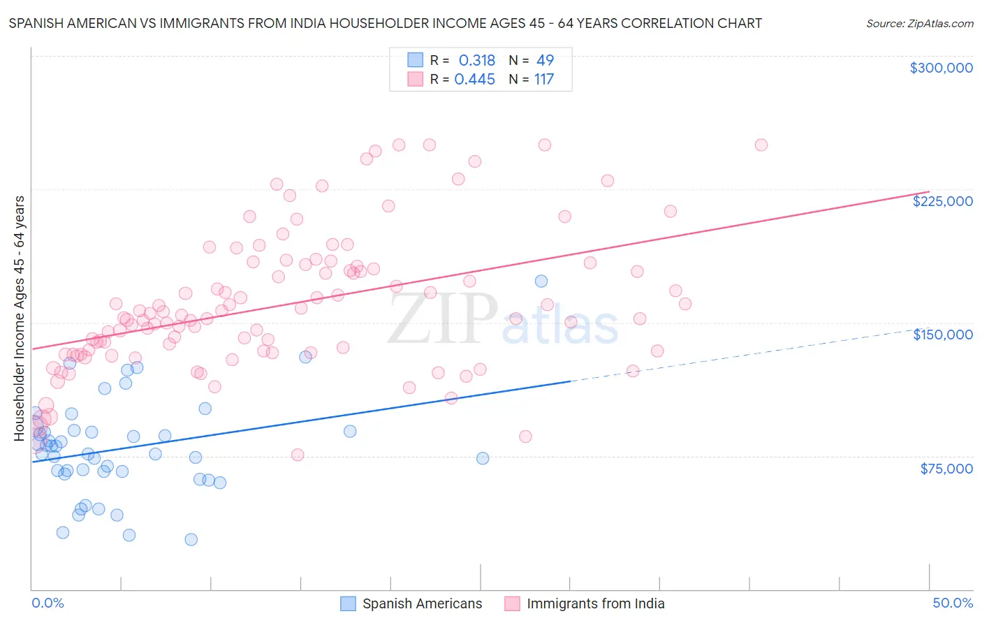 Spanish American vs Immigrants from India Householder Income Ages 45 - 64 years