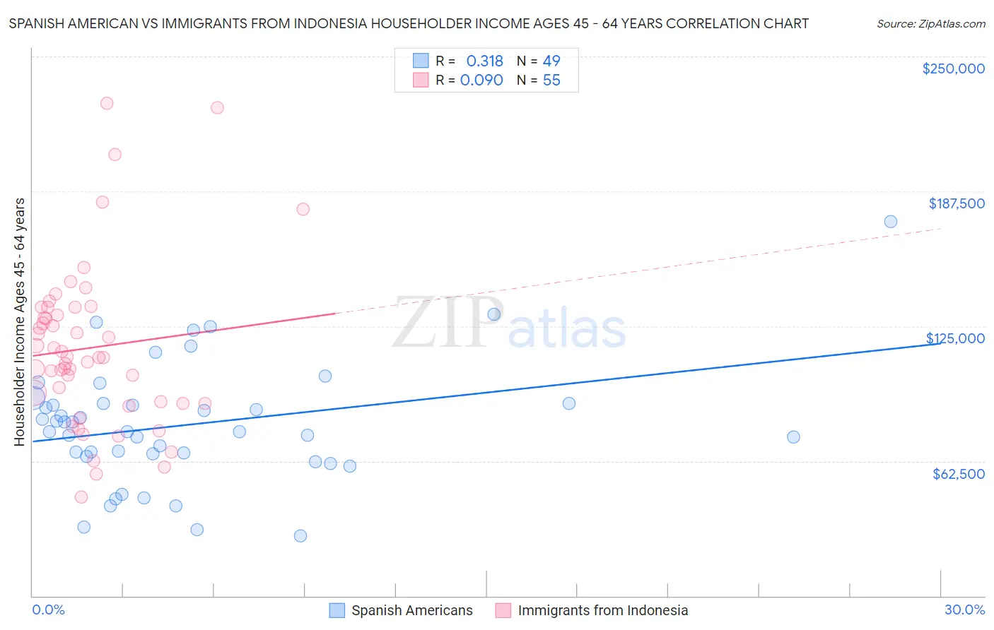 Spanish American vs Immigrants from Indonesia Householder Income Ages 45 - 64 years