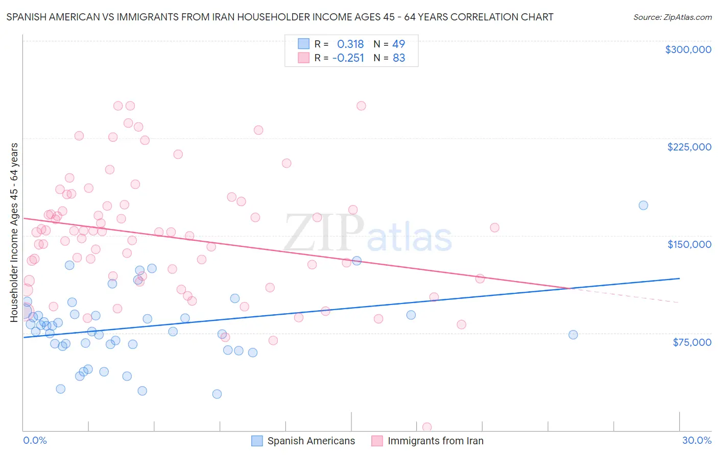 Spanish American vs Immigrants from Iran Householder Income Ages 45 - 64 years