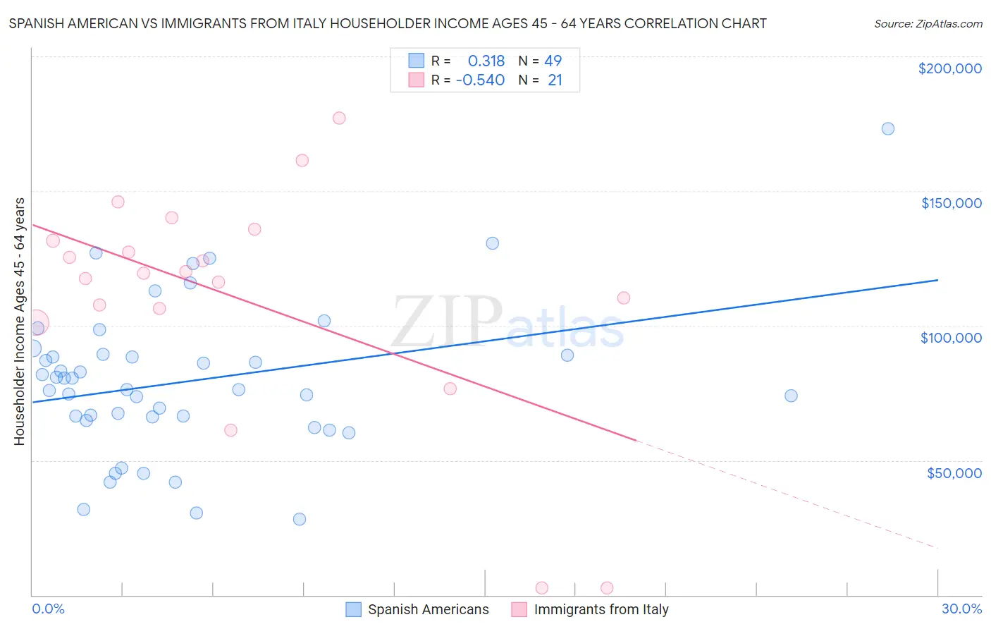 Spanish American vs Immigrants from Italy Householder Income Ages 45 - 64 years