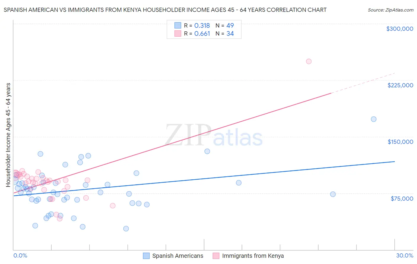 Spanish American vs Immigrants from Kenya Householder Income Ages 45 - 64 years