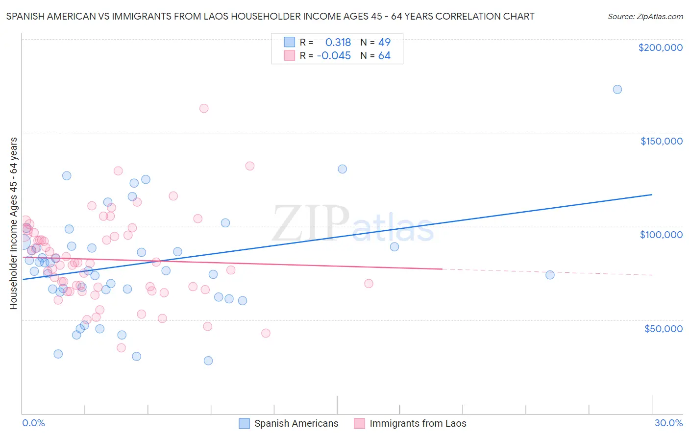 Spanish American vs Immigrants from Laos Householder Income Ages 45 - 64 years