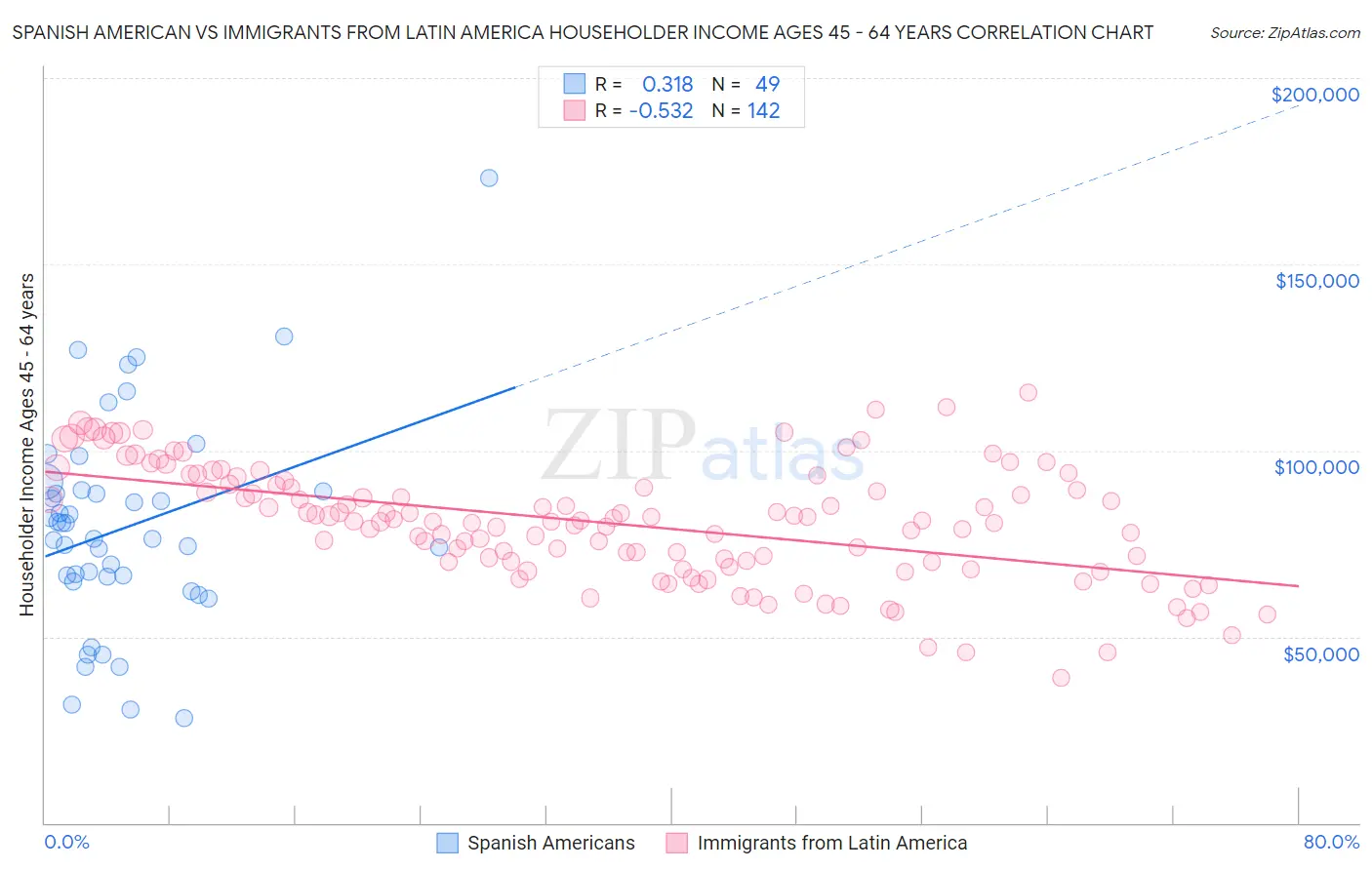 Spanish American vs Immigrants from Latin America Householder Income Ages 45 - 64 years