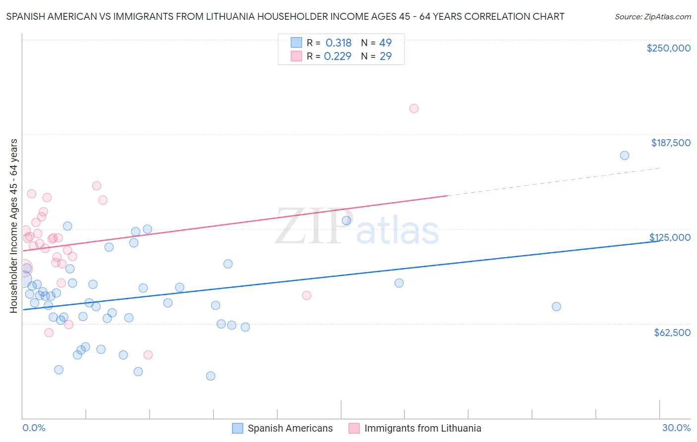 Spanish American vs Immigrants from Lithuania Householder Income Ages 45 - 64 years