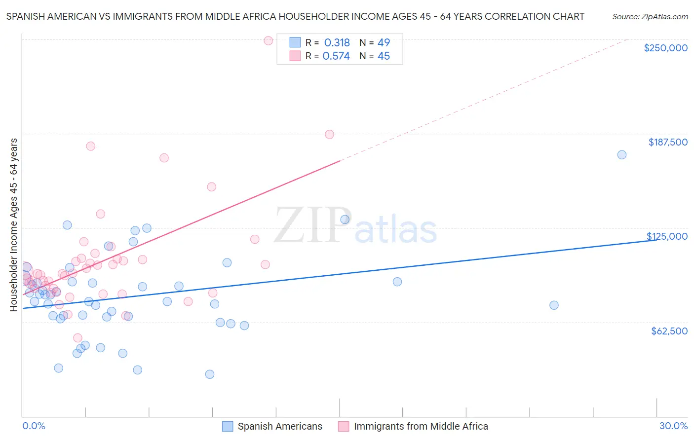 Spanish American vs Immigrants from Middle Africa Householder Income Ages 45 - 64 years