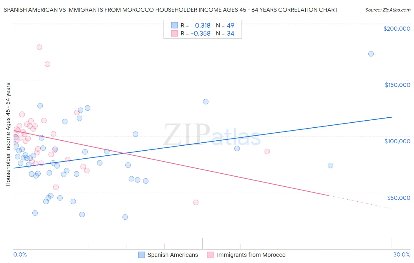 Spanish American vs Immigrants from Morocco Householder Income Ages 45 - 64 years