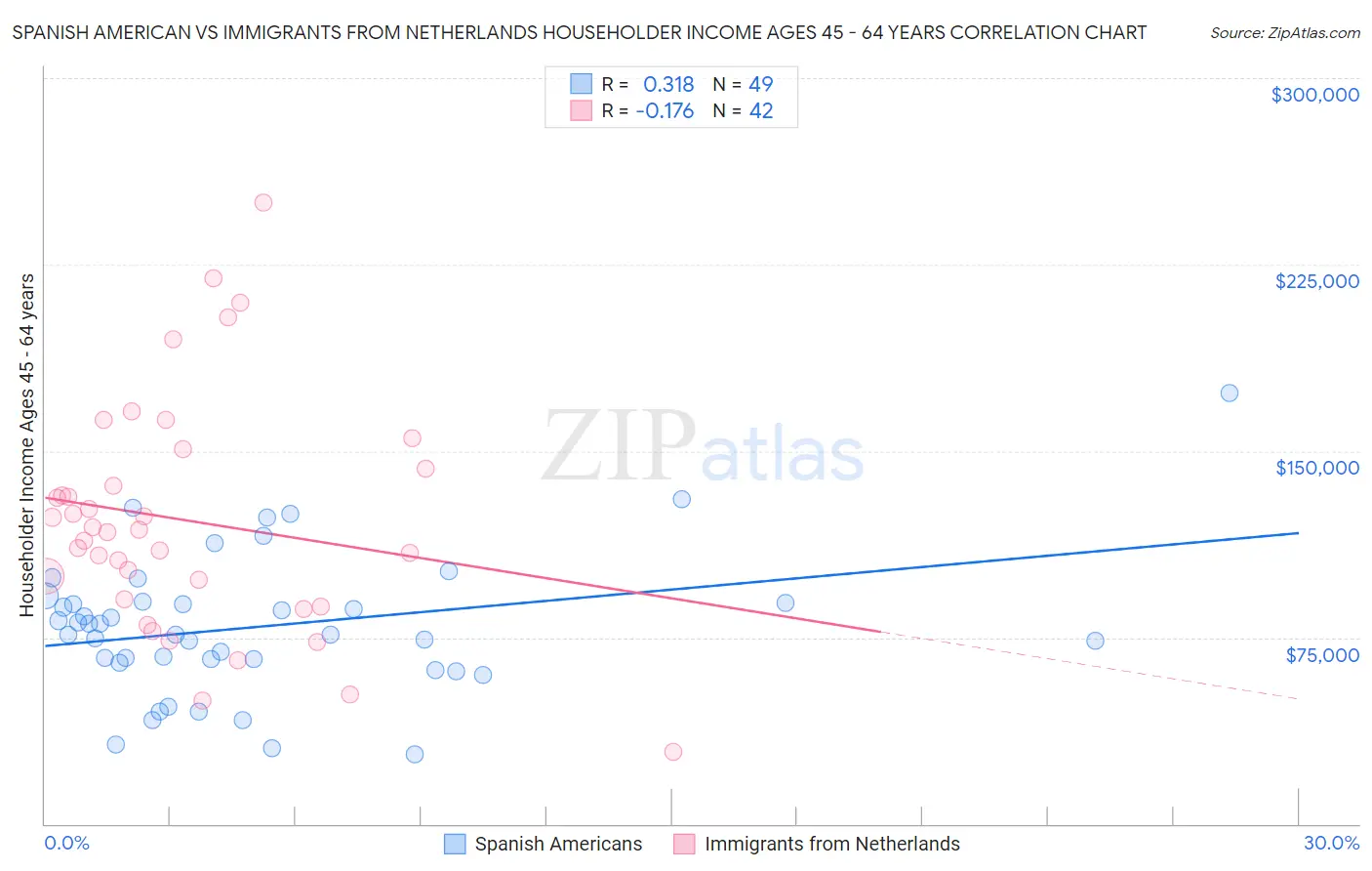 Spanish American vs Immigrants from Netherlands Householder Income Ages 45 - 64 years